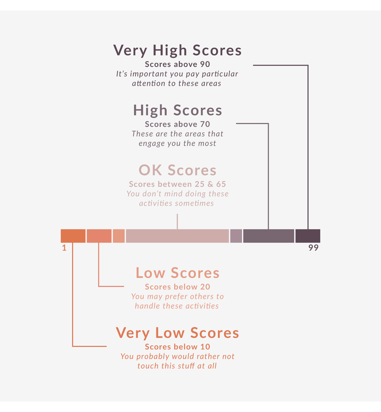 The Interests Scale