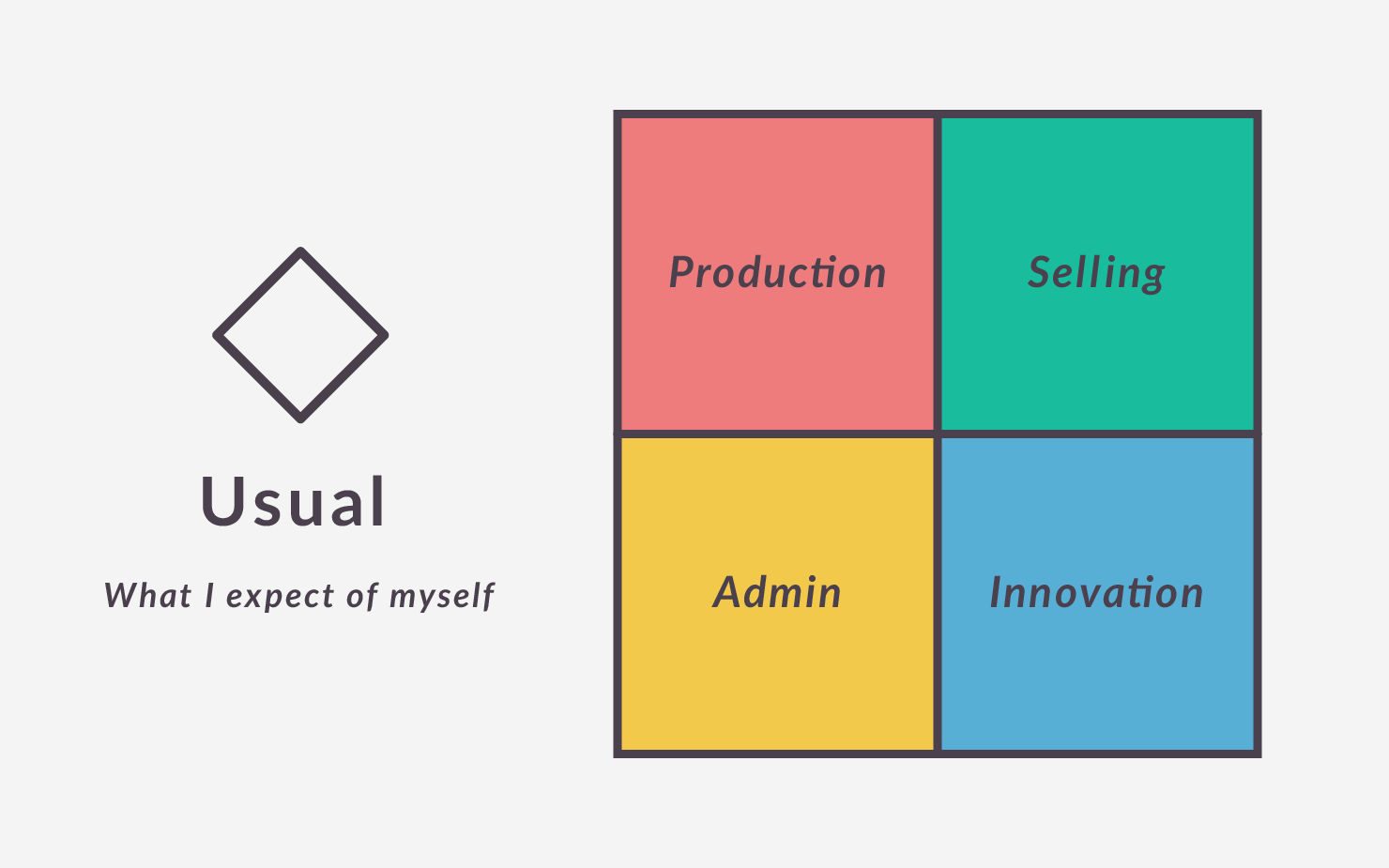 Red = Production; Green = Selling; Blue = Innovation; Yellow = Administration; 