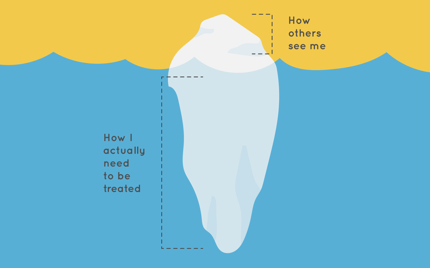 Tip of the iceberg = how others see me; beneath the surface = how I actually need to be treated; 