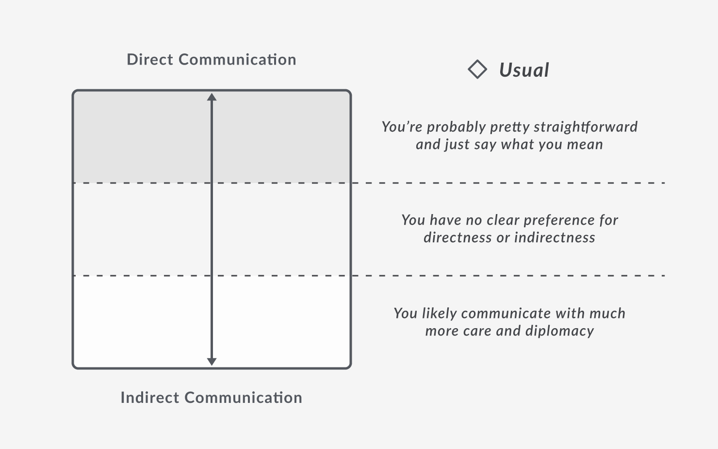 Vertical Axis: Usual Behaviour