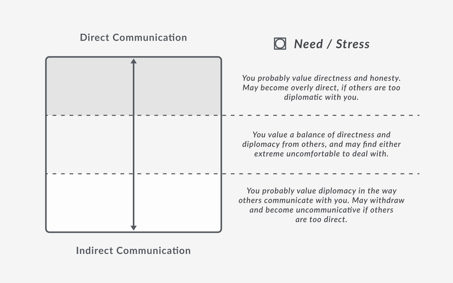 Vertical Axis: Need & Stress