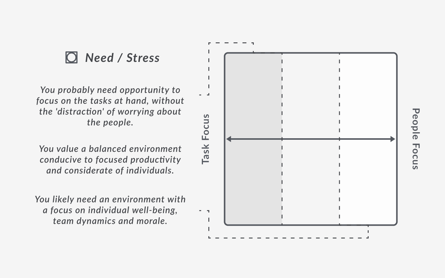 Horizontal Axis: Need & Stress