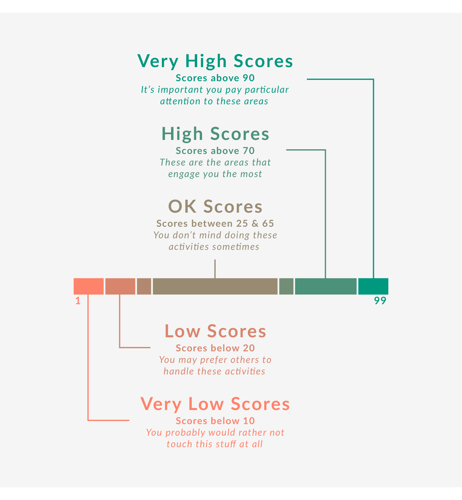 The Interests Scale